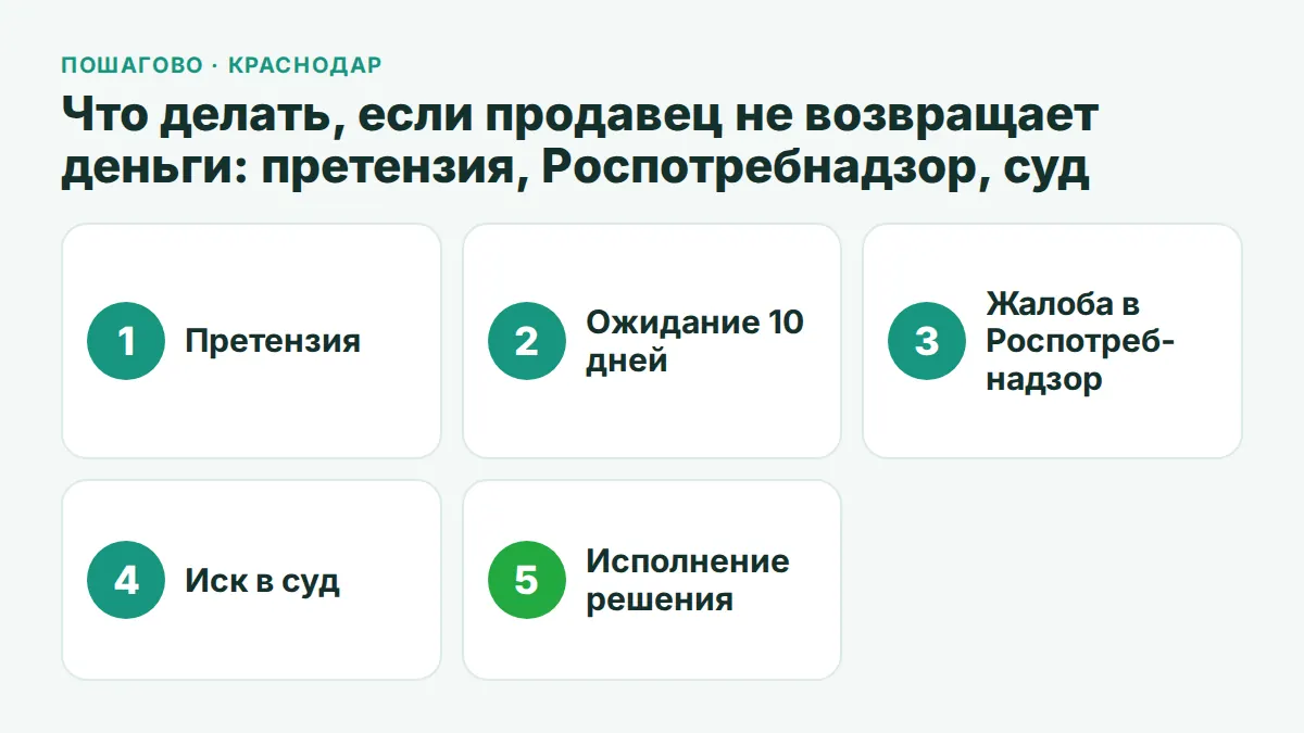 Схема из пяти шагов: как вернуть деньги за товар в Краснодаре — претензия, Роспотребнадзор, суд